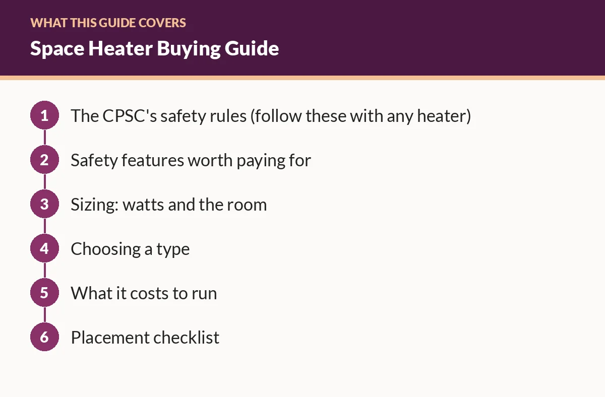 Diagram of the sections in this guide: The CPSC's safety rules (follow these with any heater); Safety features worth paying for; Sizing: watts and the room; Choosing a type; What it costs to run; Placement checklist