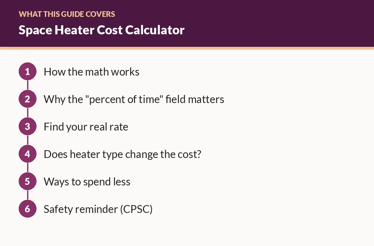 Diagram of the sections in this guide: How the math works; Why the "percent of time" field matters; Find your real rate; Does heater type change the cost?; Ways to spend less; Safety reminder (CPSC)